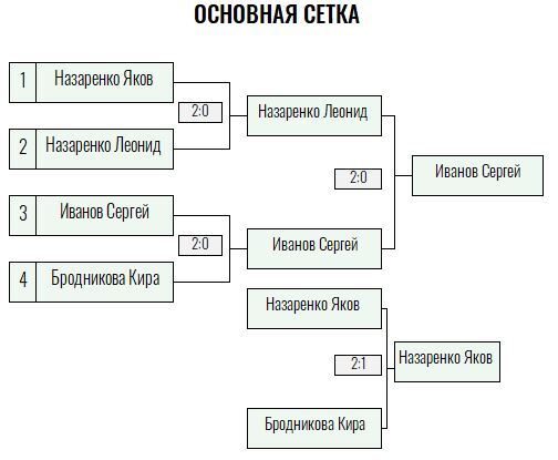 Оранжевый мяч · дети до 10 лет, II тур — Лист 2