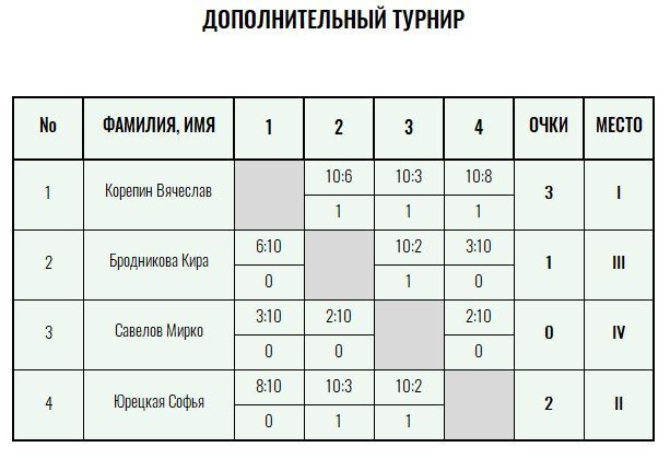 Зелёный мяч · дети до 12 лет, V тур — Лист 3