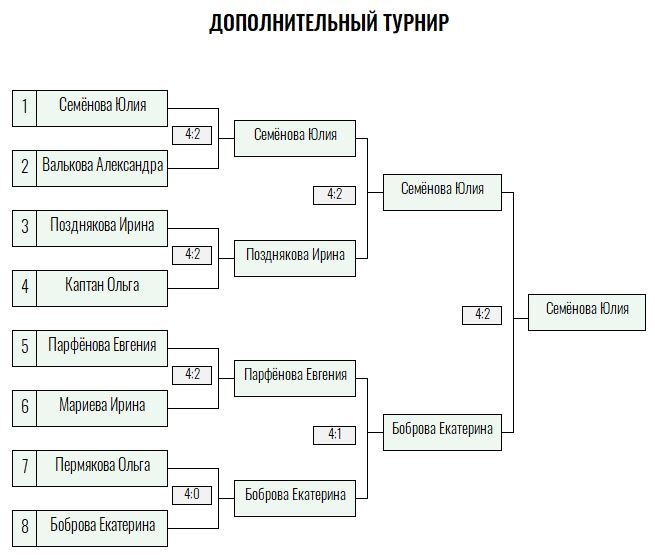 Бронзовая ракетка · женщины, III тур — Лист 4