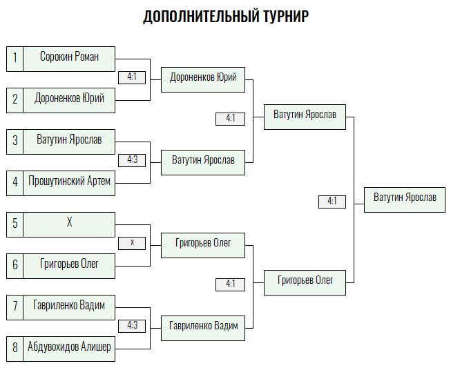 Бронзовая ракетка · мужчины, III тур — Лист 7