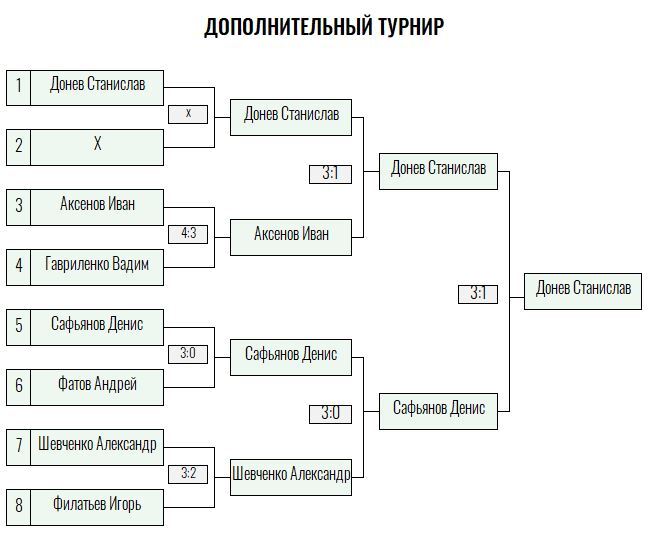 Green Level · мужчины, II тур — Лист 4
