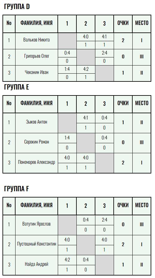 Бронзовая ракетка · мужчины, III тур — Лист 2