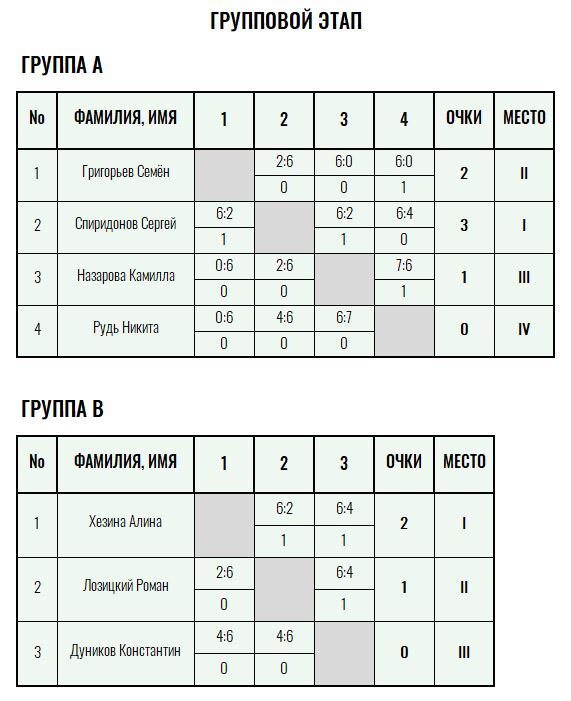 Золотая ракетка · мужчины, IV тур — Лист 1