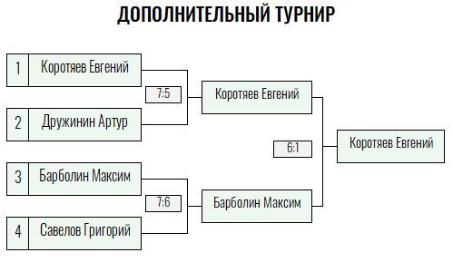Золотая ракетка · мужчины, VI тур — Лист 4