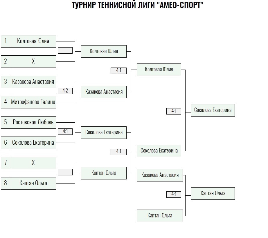 Green Level · женщины, I тур — Лист 2