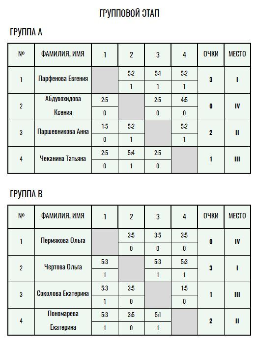 Серебряная ракетка · женщины, V тур — Лист 1