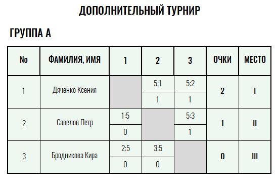 Yellow Ball · дети до 13 лет, IV тур — Лист 3