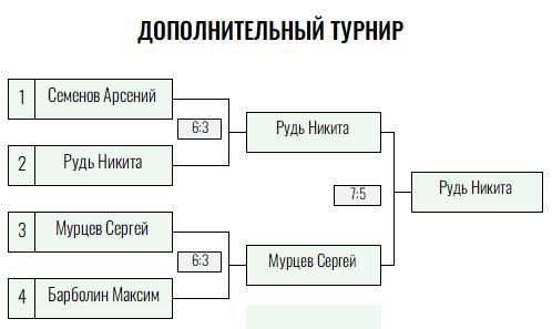 Золотая ракетка · мужчины, VII тур — Лист 4