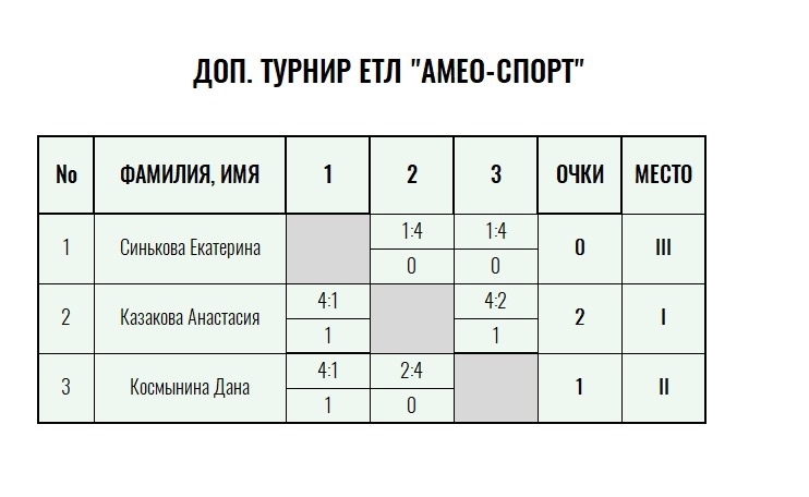Green Level · женщины, II тур — Лист 3