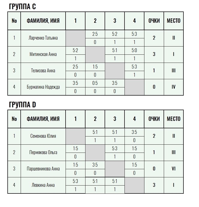 Золотая ракетка · женщины, VI тур — Лист 2
