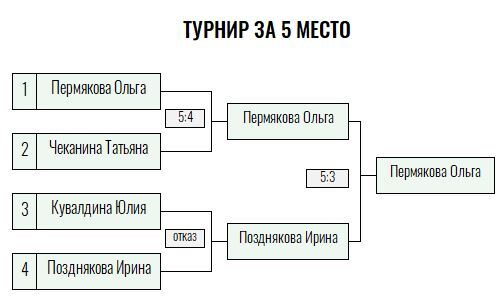 Серебряная ракетка · женщины, II тур — Лист 5