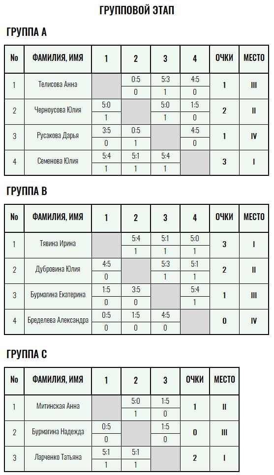 Золотая ракетка · женщины, II тур — Лист 1