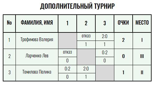 Orange Ball · дети до 10 лет, III тур — Лист 3