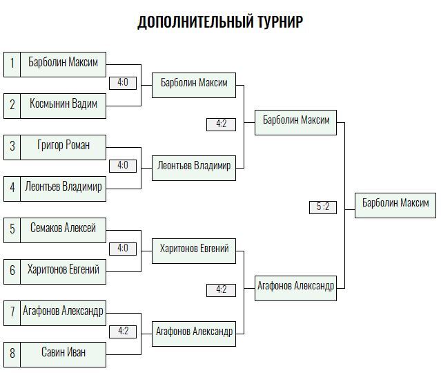 Серебряная ракетка · мужчины, VI тур — Лист 4