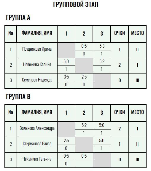 Серебряная ракетка · женщины, VI тур — Лист 1