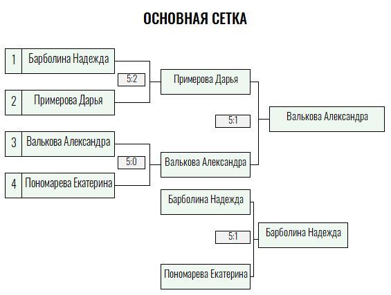 Серебряная ракетка · женщины, I тур — Лист 2