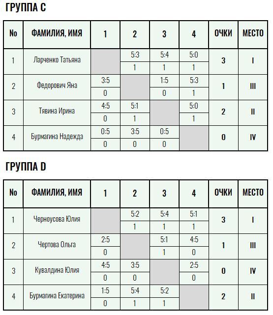 Золотая ракетка · женщины, V тур — Лист 2