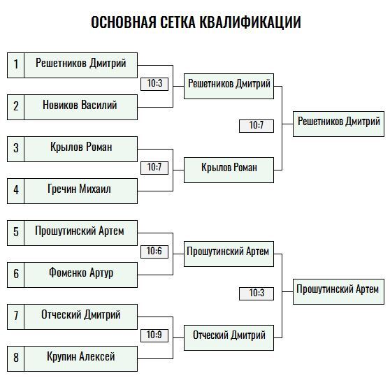 Бронзовая ракетка · мужчины, II тур — Лист 3