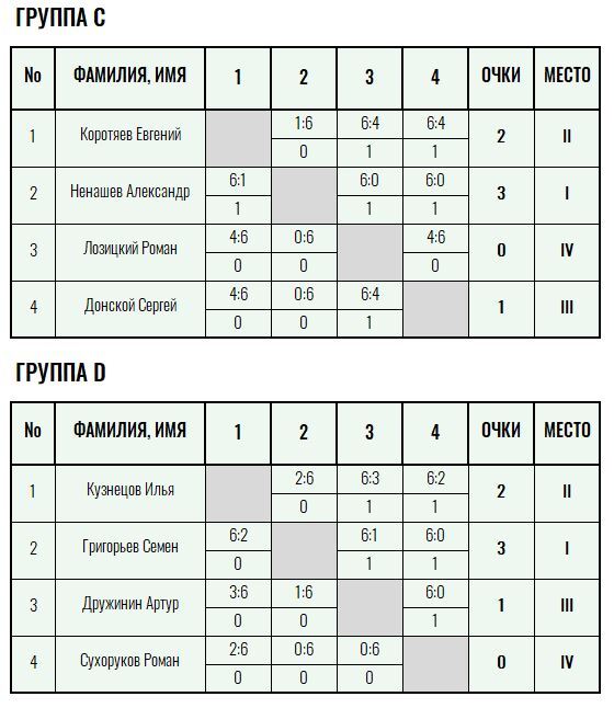 Золотая ракетка · мужчины, IV тур — Лист 2