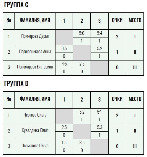 Серебряная ракетка · женщины, VI тур — Лист 2