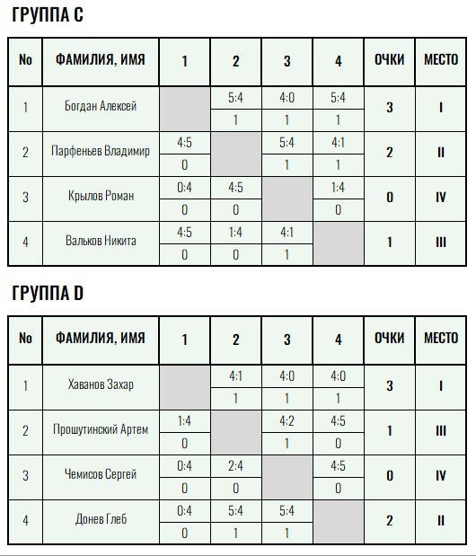 Бронзовая ракетка · мужчины, VII тур — Лист 5