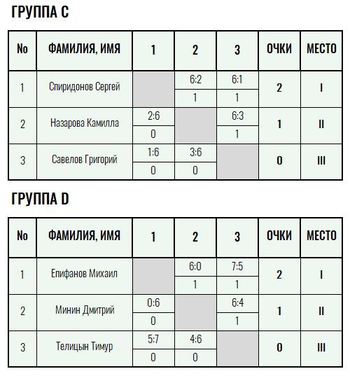 Золотая ракетка · мужчины, V тур — Лист 2