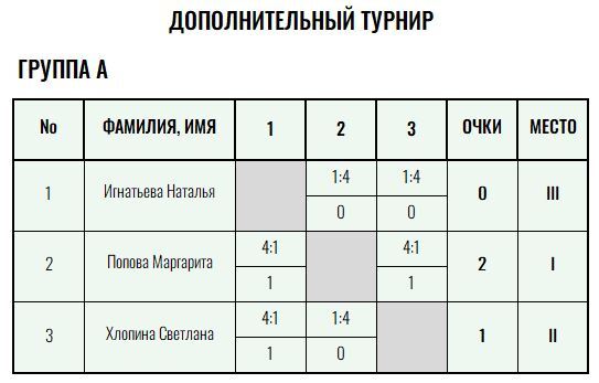 Green Level · женщины, VII тур — Лист 4