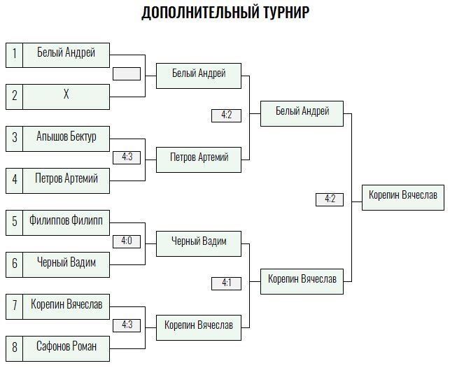 Green Level · мужчины, VI тур — Лист 5