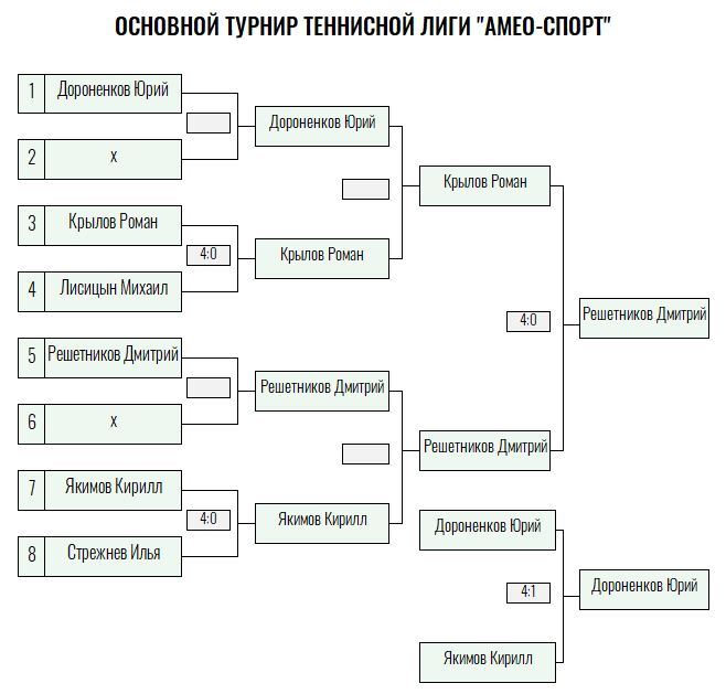 Green Level · мужчины, I тур — Лист 2
