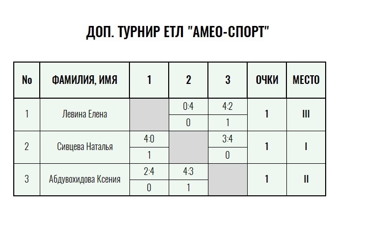 Green Level · женщины, I тур — Лист 3
