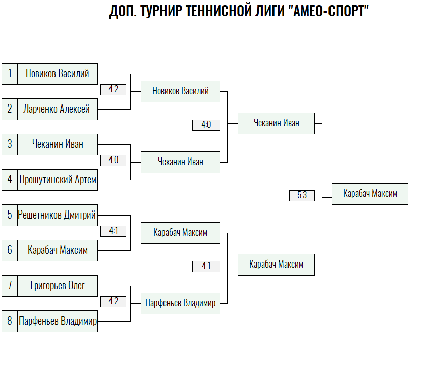 Бронзовая ракетка · мужчины, IV тур — Лист 6