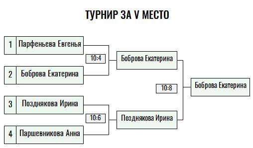 Серебряная ракетка · женщины, V тур — Лист 4