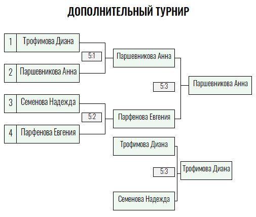 Серебряная ракетка · женщины, VII тур — Лист 4