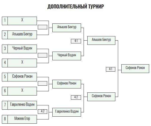 Green Level · мужчины, IV тур — Лист 3