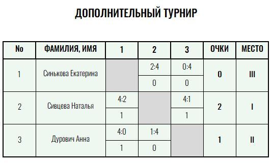 Green Level · женщины, VIII тур — Лист 5