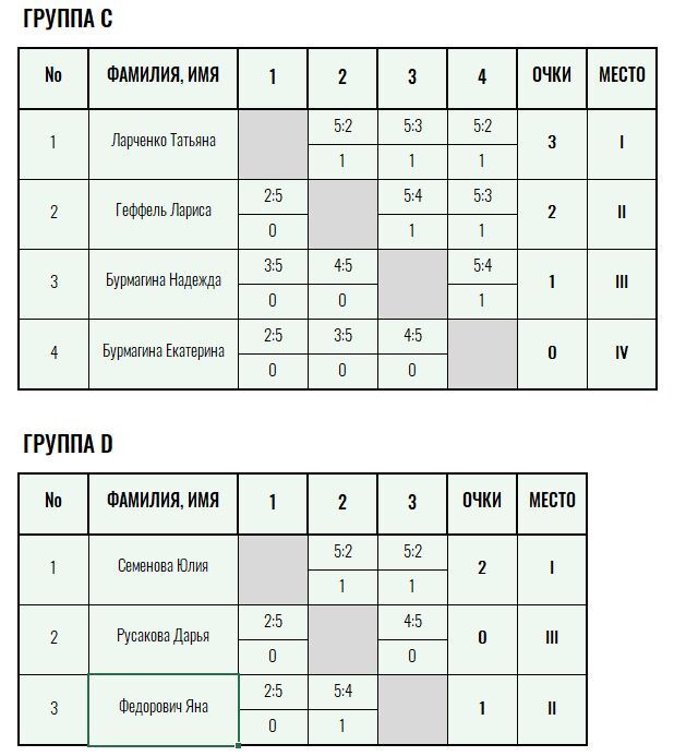 Золотая ракетка · женщины, III тур — Лист 2