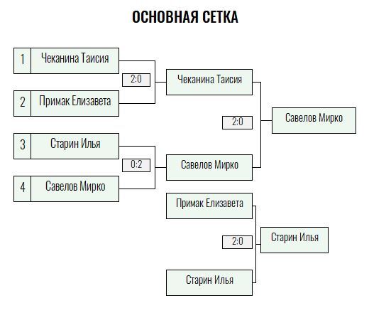 Orange Ball · дети до 10 лет, III тур — Лист 2