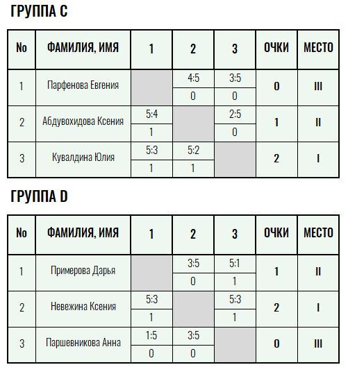 Серебряная ракетка · женщины, VII тур — Лист 2