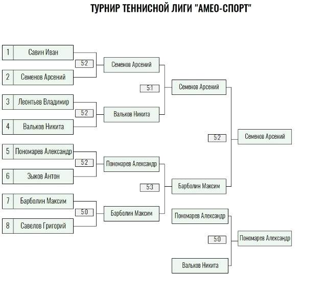 Серебряная ракетка · мужчины, VII тур — Лист 3