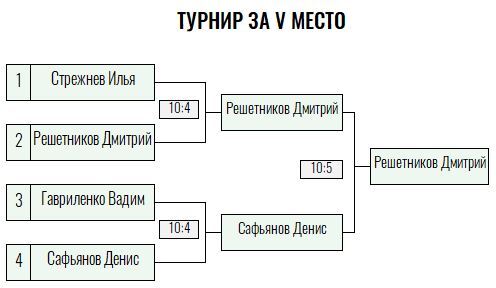 Green Level · мужчины, VI тур — Лист 4