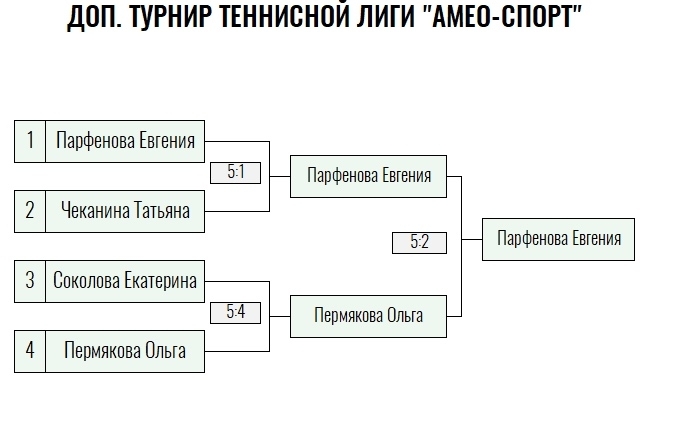 Серебряная ракетка · женщины, III тур — Лист 3