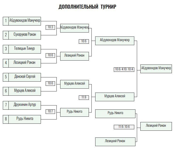 Золотая ракетка · мужчины, IV тур — Лист 4