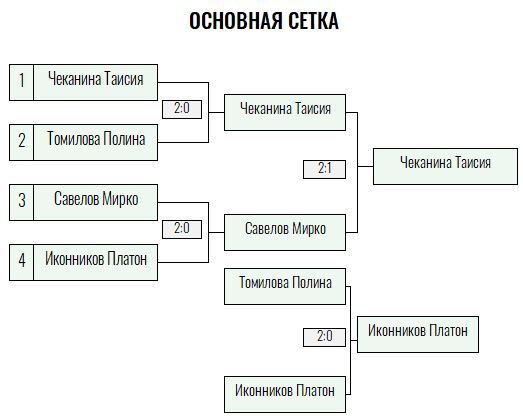Orange Ball · дети до 10 лет, IV тур — Лист 2
