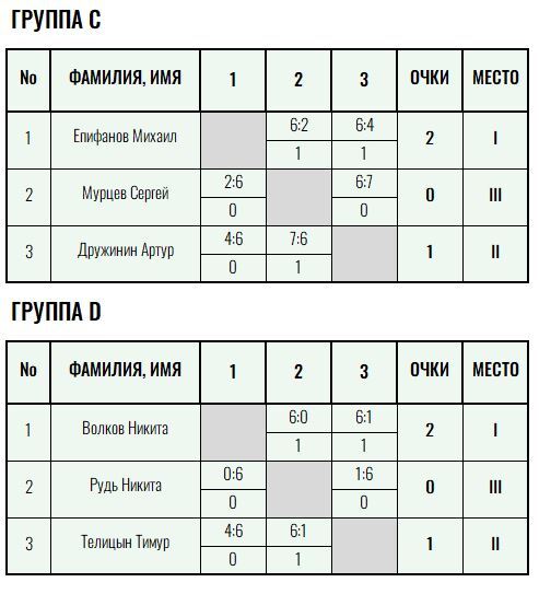 Золотая ракетка · мужчины, VII тур — Лист 2