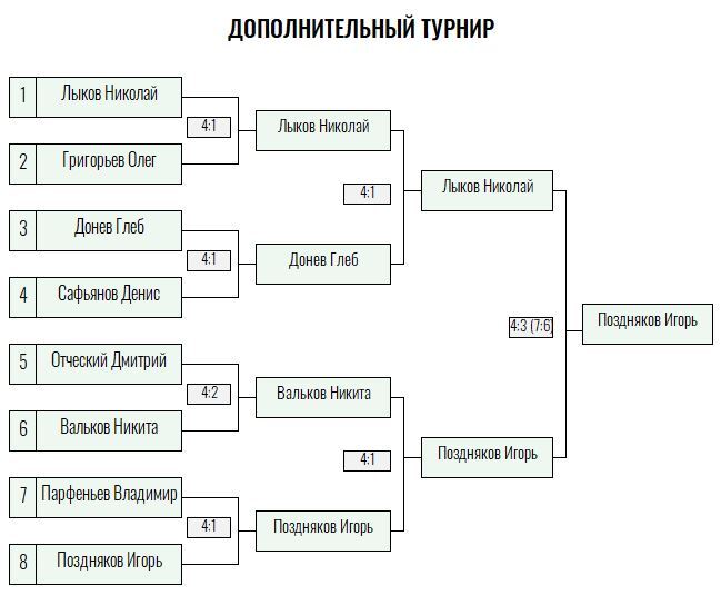 Бронзовая ракетка · мужчины, I тур — Лист 5