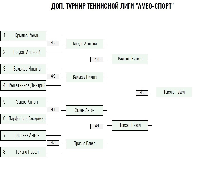 Бронзовая ракетка · мужчины, III тур — Лист 6
