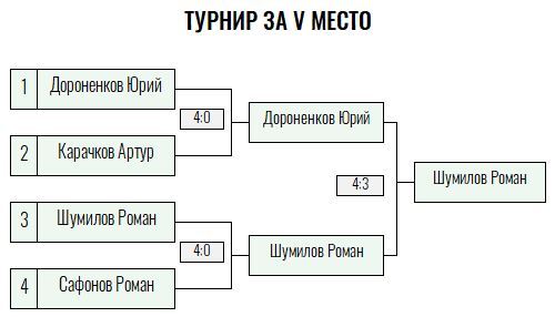 Green Level · мужчины, III тур — Лист 4