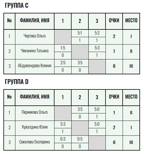 Серебряная ракетка · женщины, II тур — Лист 2