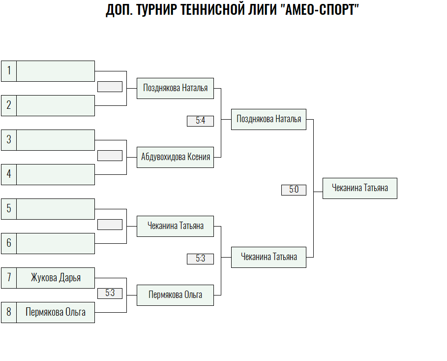 Серебряная ракетка · женщины, IV тур — Лист 3