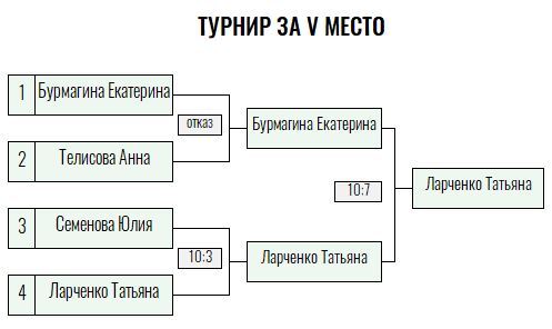 Золотая ракетка · женщины, V тур — Лист 4
